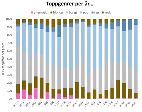 Exempel på ett diagram i Excel