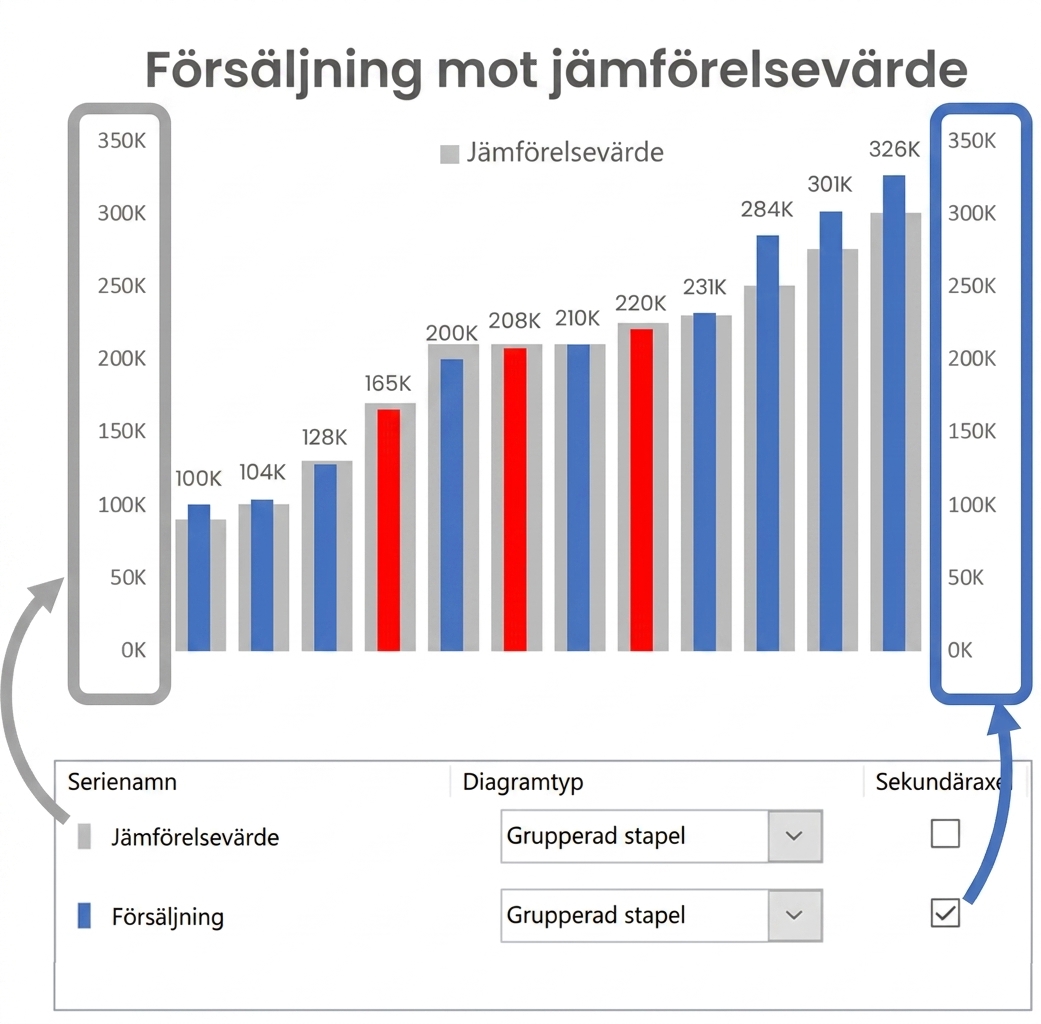 Ett exempel på ett bullet chart