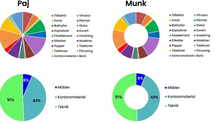 Felaktigt utformade cirkeldiagram
