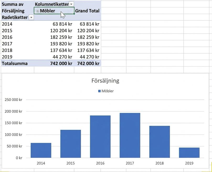 En bild av en pivottabell och ett pivotdiagram i Excel
