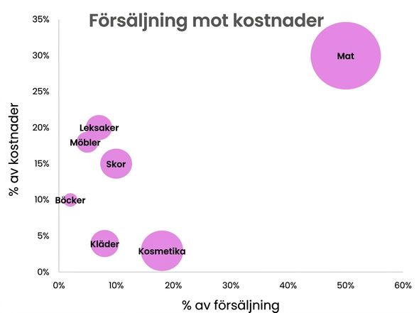 Ett exempel på ett spridningsdiagram