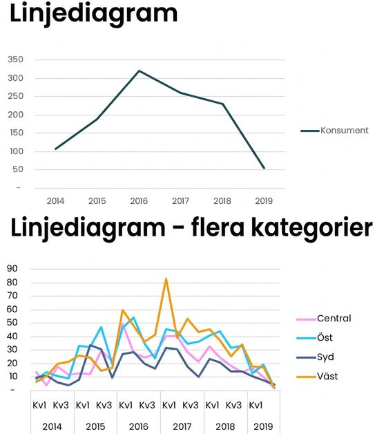 Exempel på linjediagram