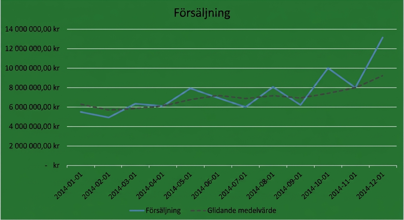 Ett diagram med ett glidande medelvärde