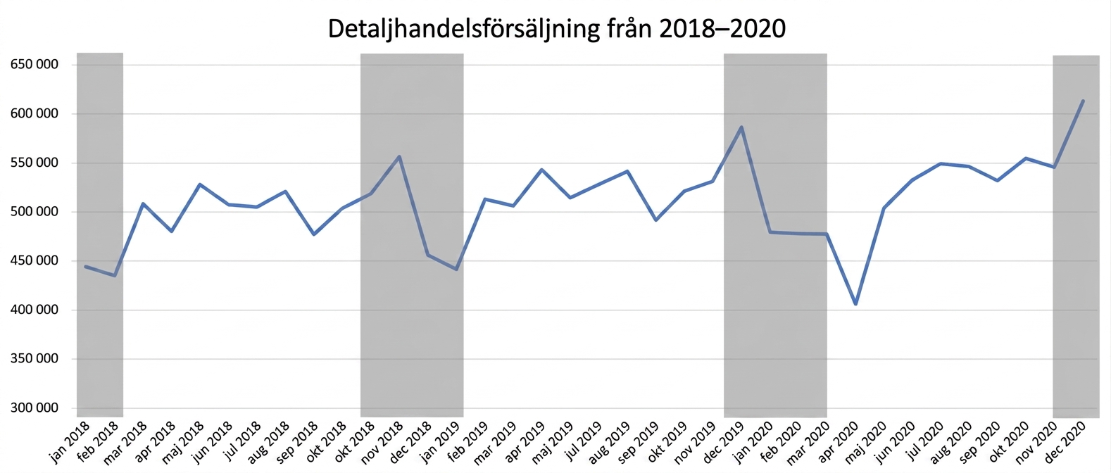 Ett linjediagram över detaljhandelsförsäljning 2018–2020 med säsongstrender markerade i grått
