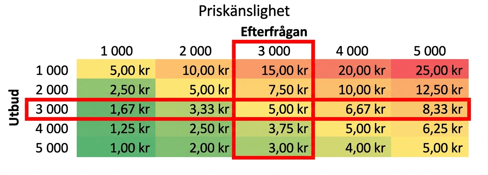 Känslighetstabell där efterfrågan är lika med utbud