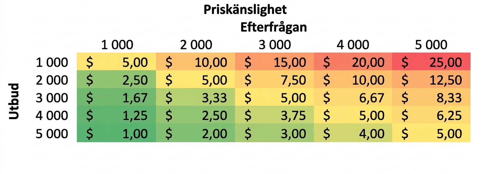 Ett exempel på en känslighetstabel med utbud på rader och efterfrågan på kolumner