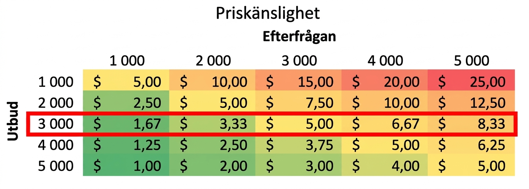 Känslighetstabell med en markerad rad