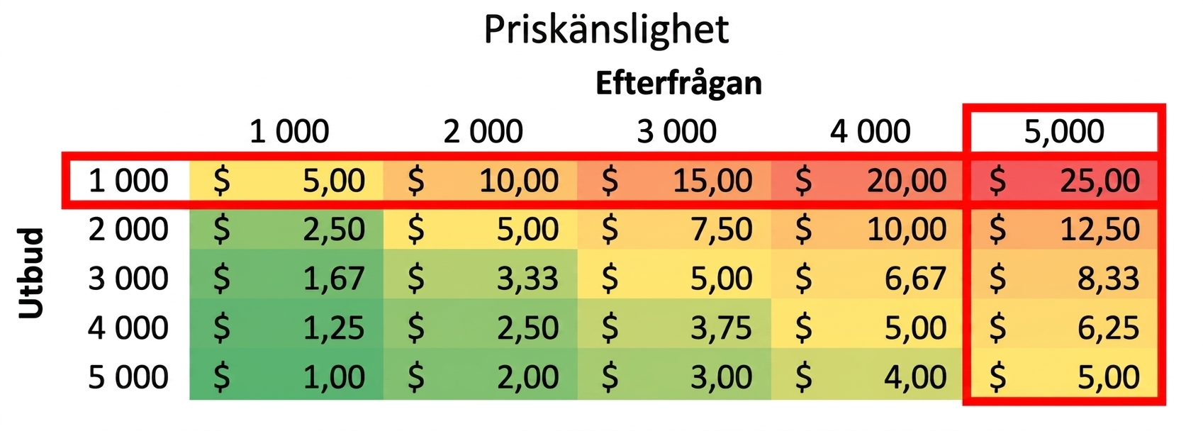Känslighetstabell med en markerad kolumn och rad