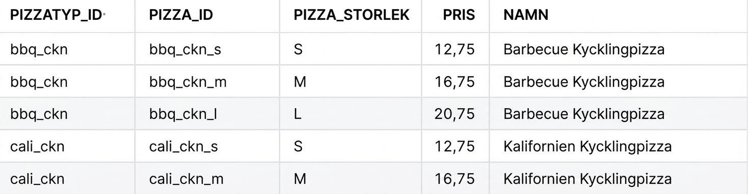 Joinresultat med natural join