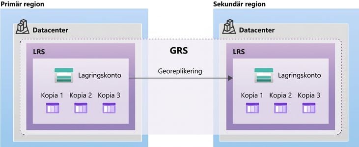 Image depicting the layout of a geo-redundant storage setup