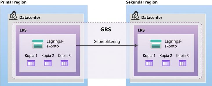 Image depicting the layout of a geo-redundant storage setup