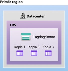 Image depicting the layout of a locally redundant storage setup
