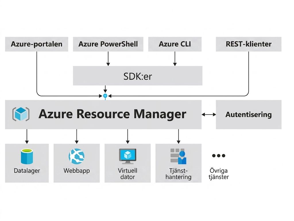 Azure Resource Manager