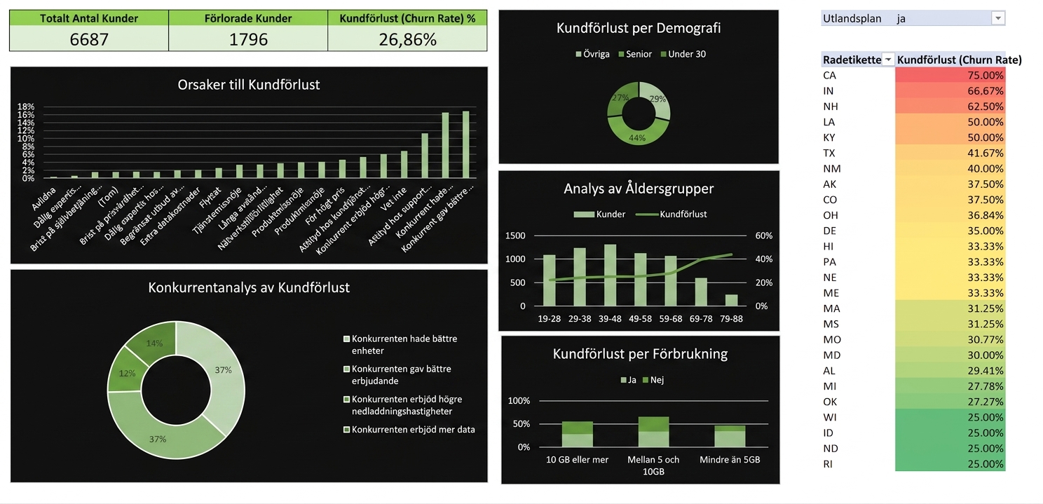 Excel-dashboard skapat under fallstudien