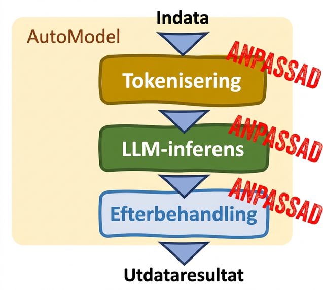Hugging Face Transformers AutoModel-klass med anpassningsalternativ