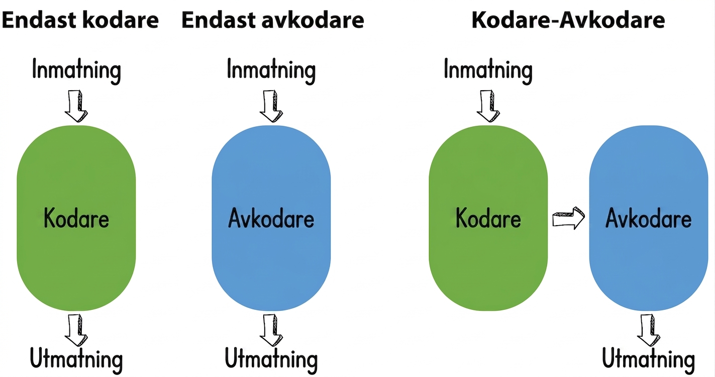 Illustration av tre transformatorarkitekturer: encoder-only, decoder-only och encoder-decoder