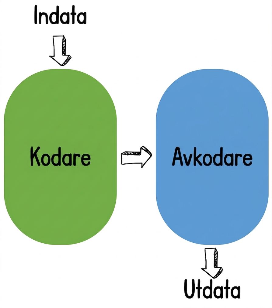 Illustration av encoder-decoder