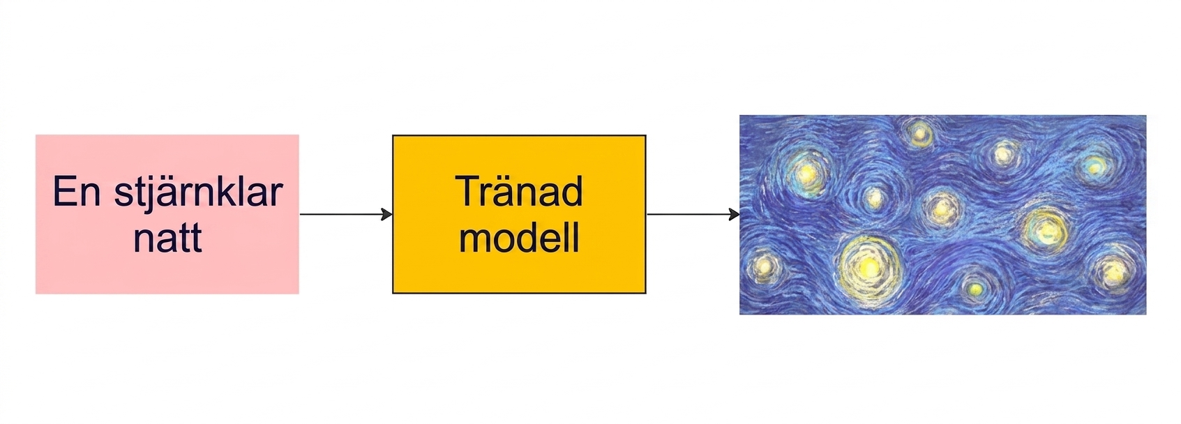 Starry Night av van Gogh