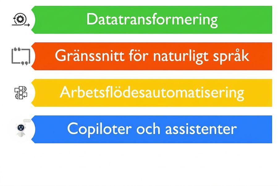 Bild som visar fyra möjliga användningsområden för LLM:er