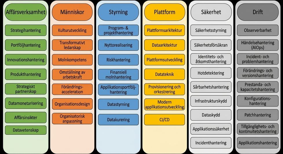 De sex perspektiven i AWS CAF: Business, People, Governance, Platform, Security och Operations