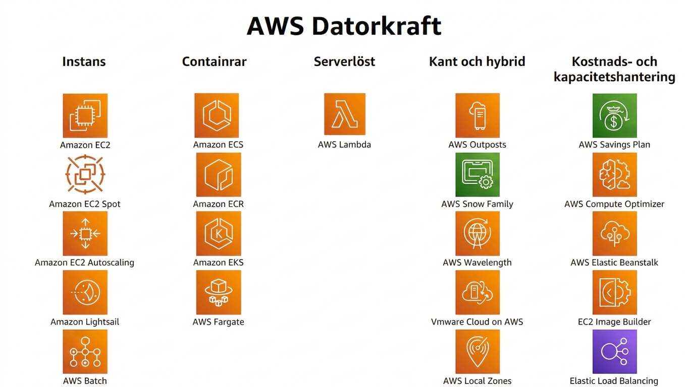AWS beräkningstjänster