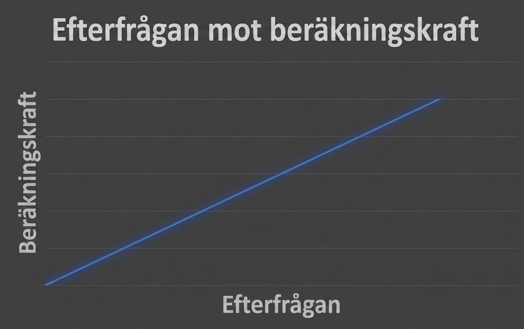 Efterfrågan vs. beräkningskraft