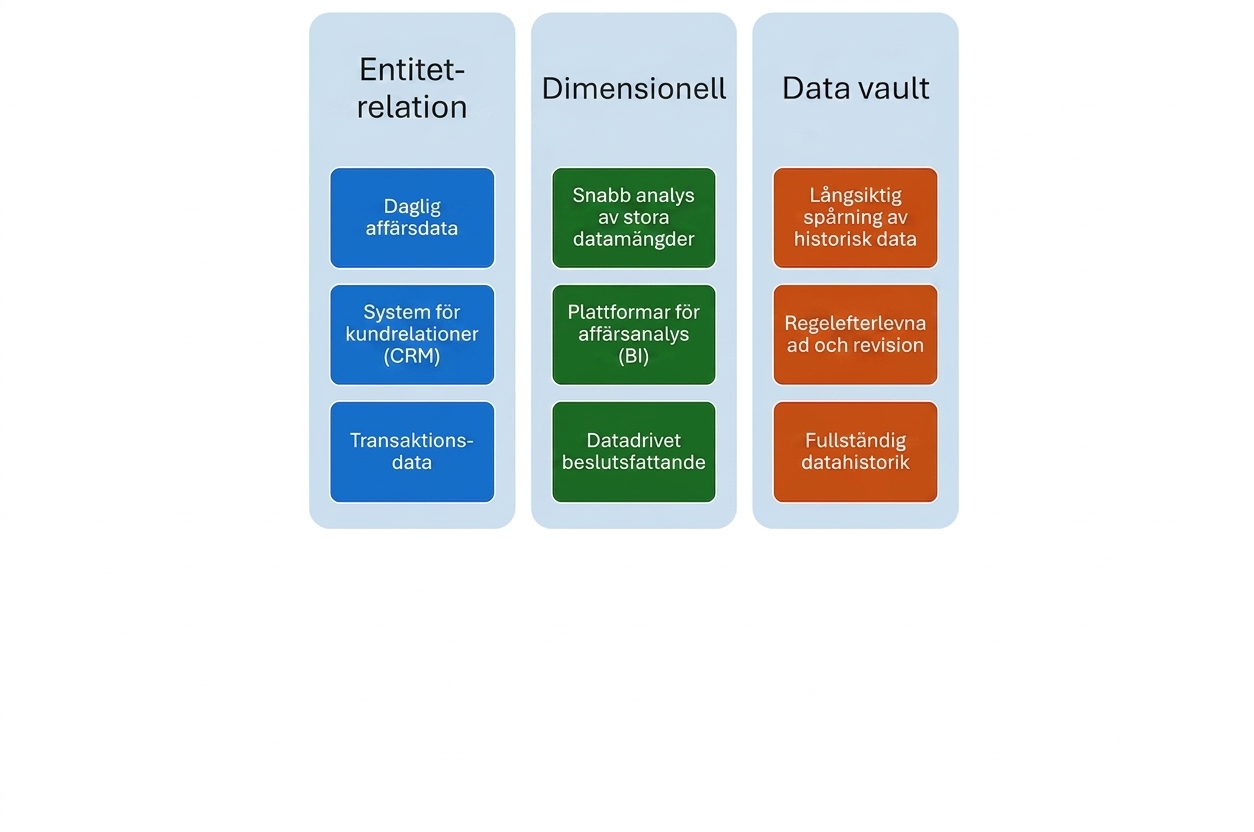 Användningsområden för Data Vault-modellering