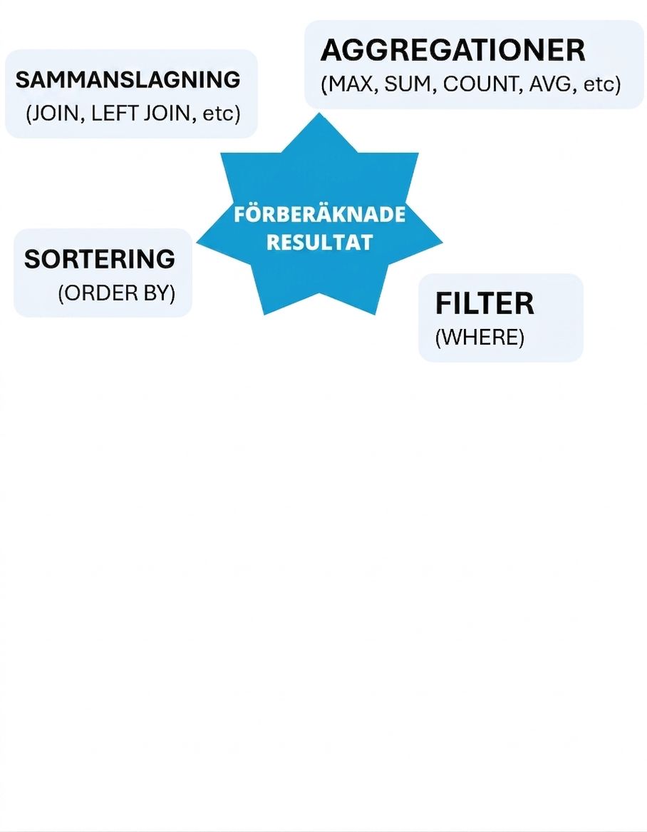 Förberäknad vy