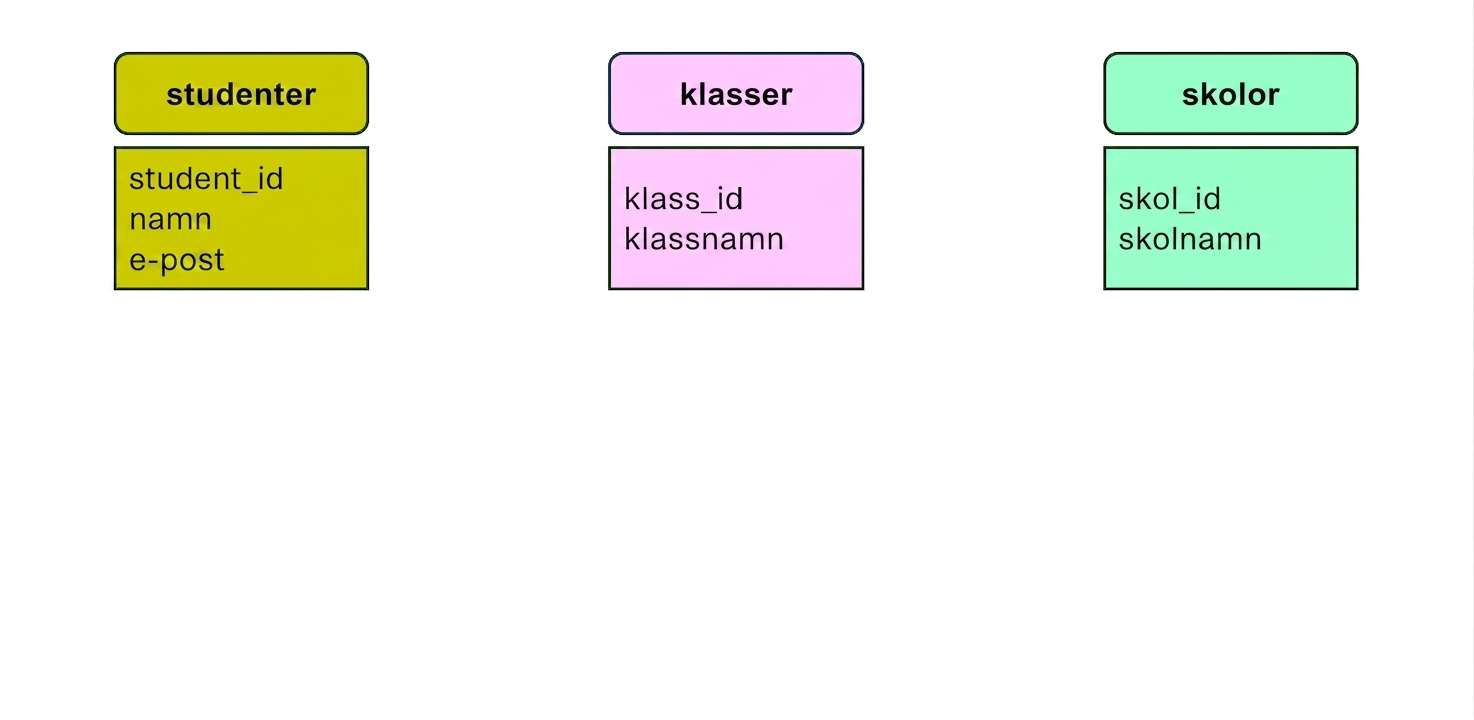 Entiteter med collegetema att modellera