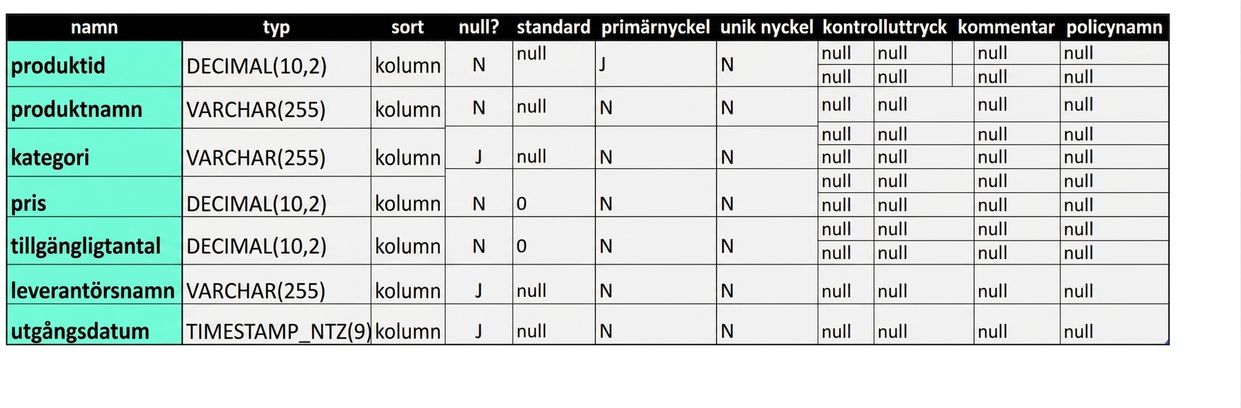 Attribut från tabell