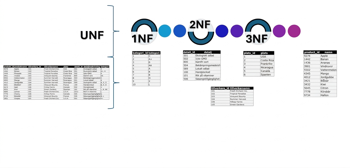 Produktdata, från UNF till 3NF