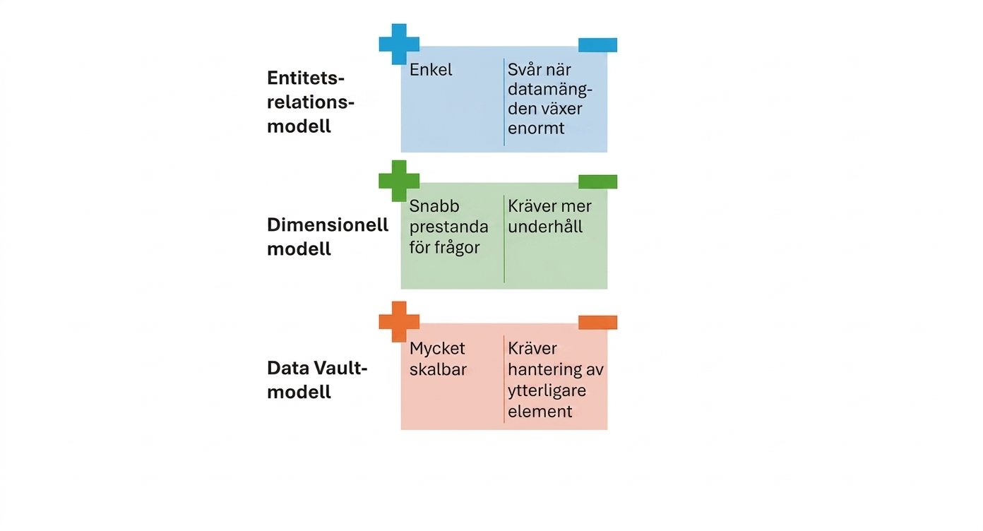 För- och nackdelar med Data Vault