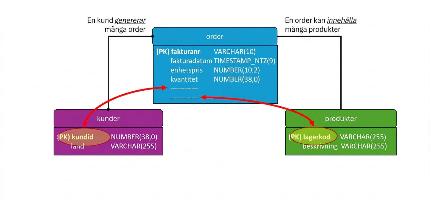 Fysisk datamodell för e-handel, främmande nycklar