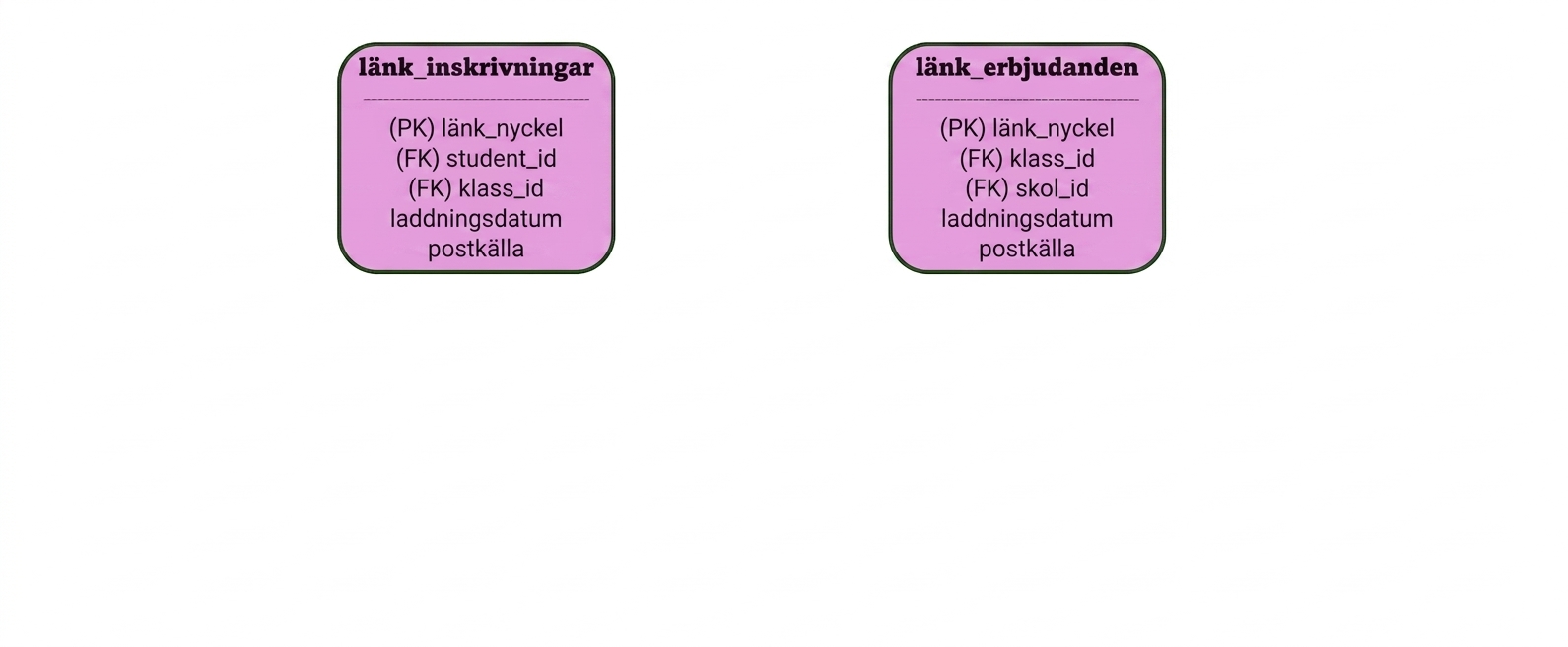 Länkar i college-data vault
