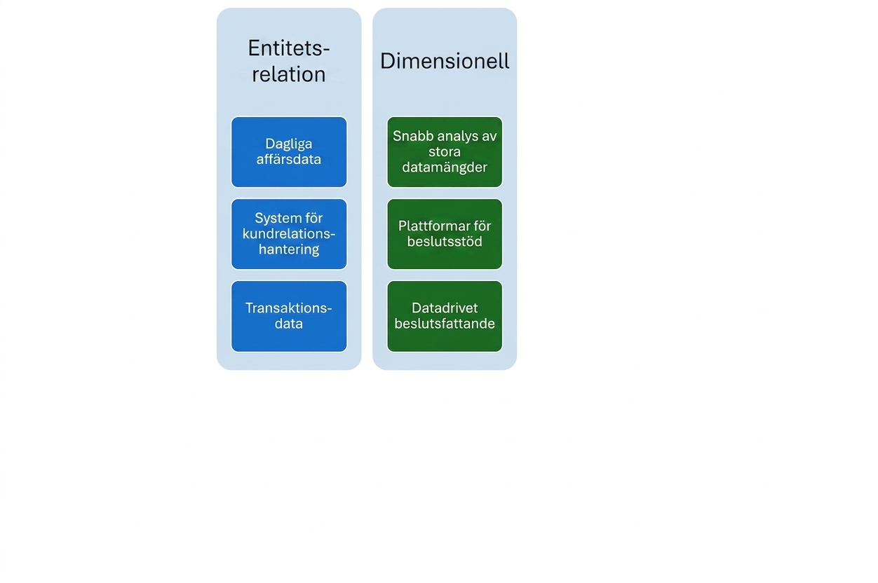 Användningsområden för dimensionella modeller