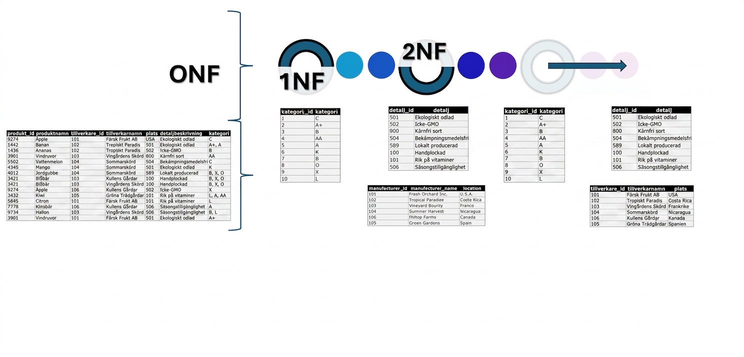 Produktdata, från UNF till 2NF