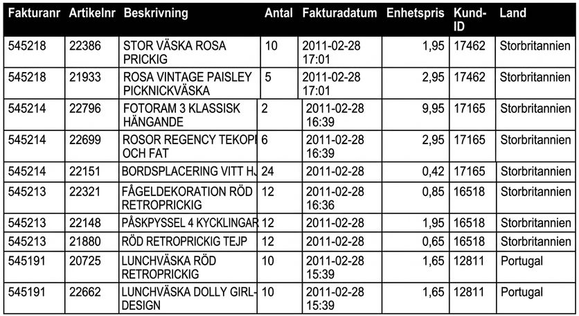 E-handelsdata