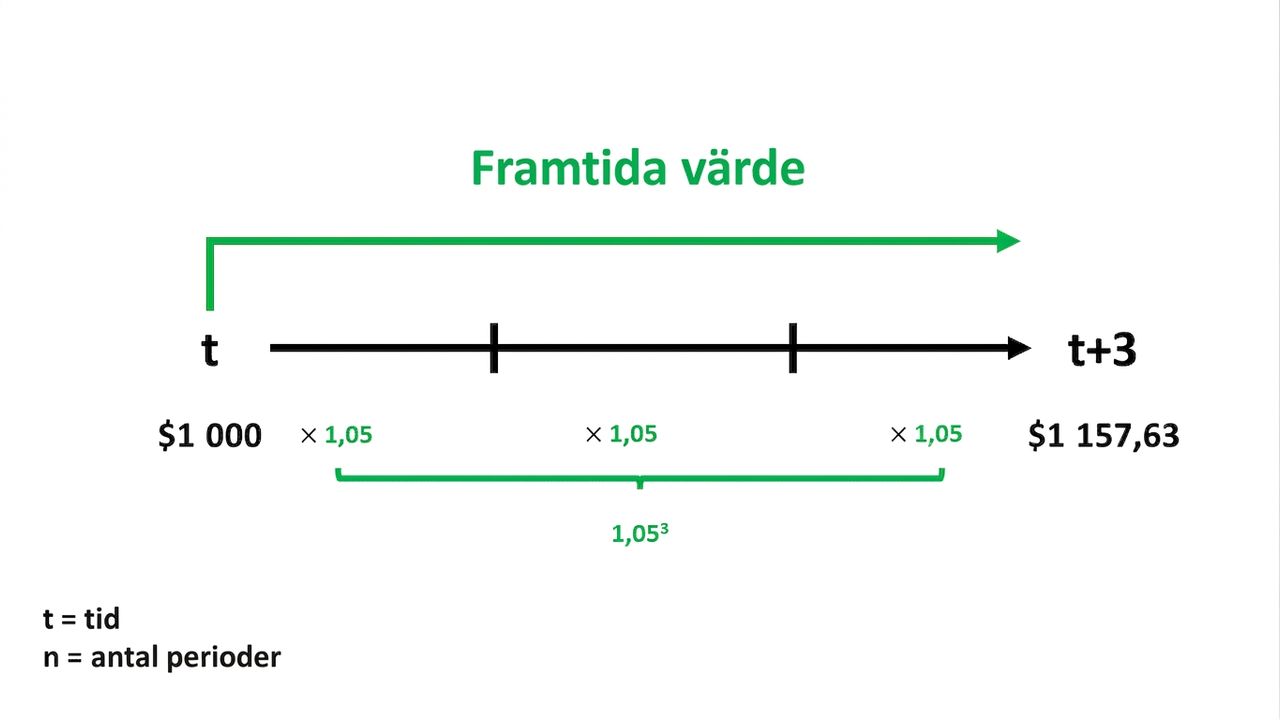 example of future value calculation on timeline