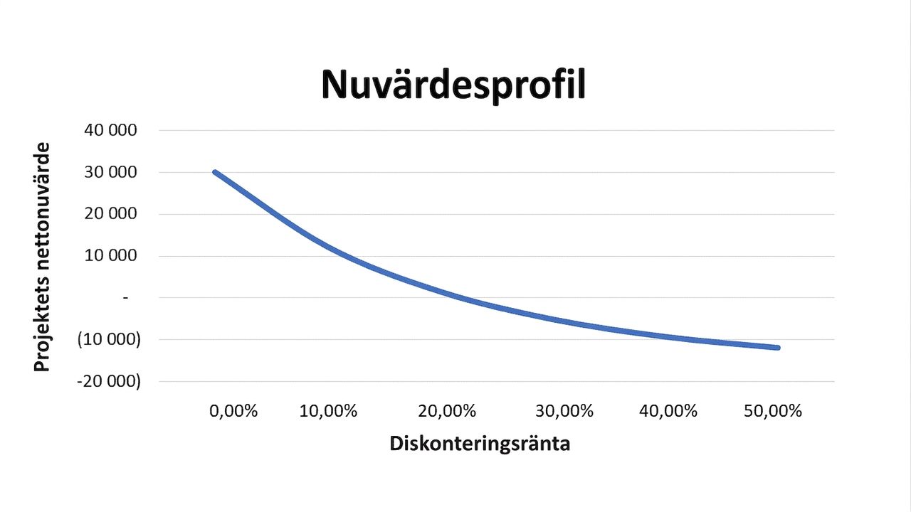 Ett linjediagram med nuvärde på y-axeln och diskonteringsränta på x-axeln. Sambandet är exponentiellt negativt.