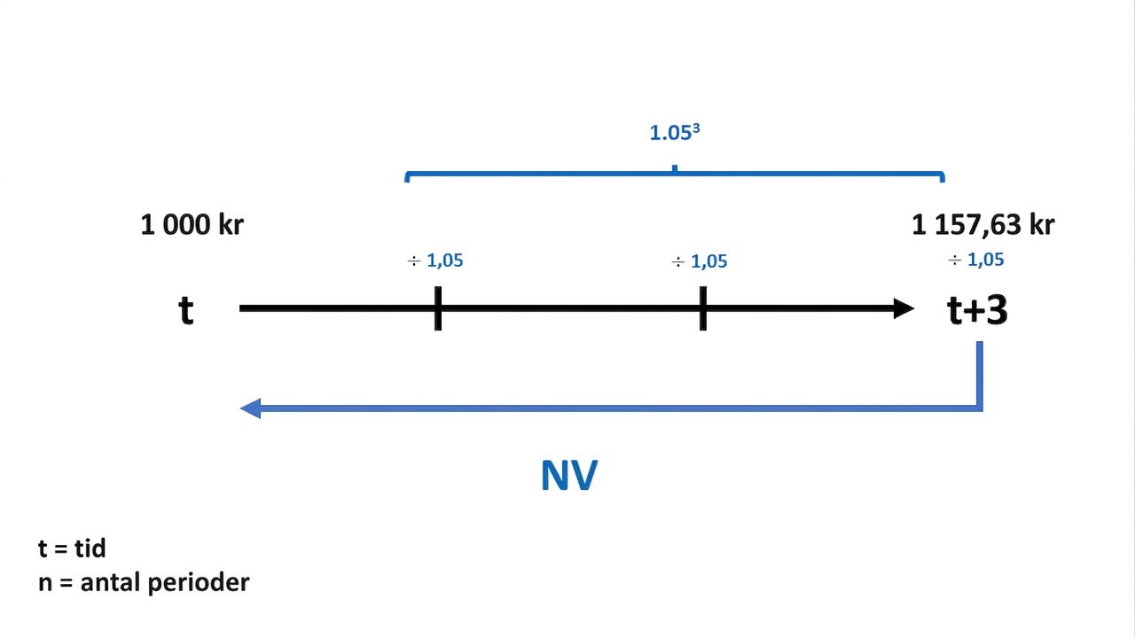 example of present value calculation on timeline