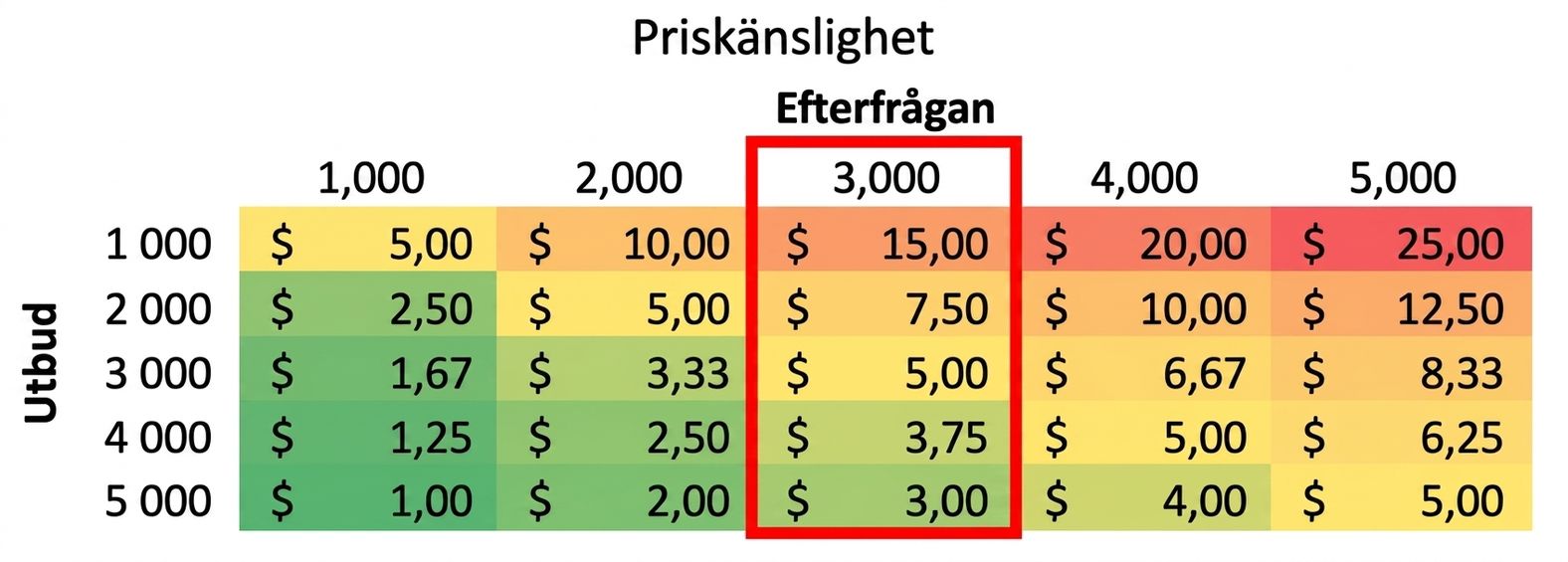 känslighetstabell med en markerad kolumn