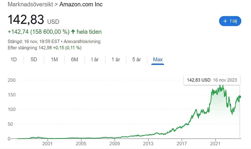 amazon stock history
