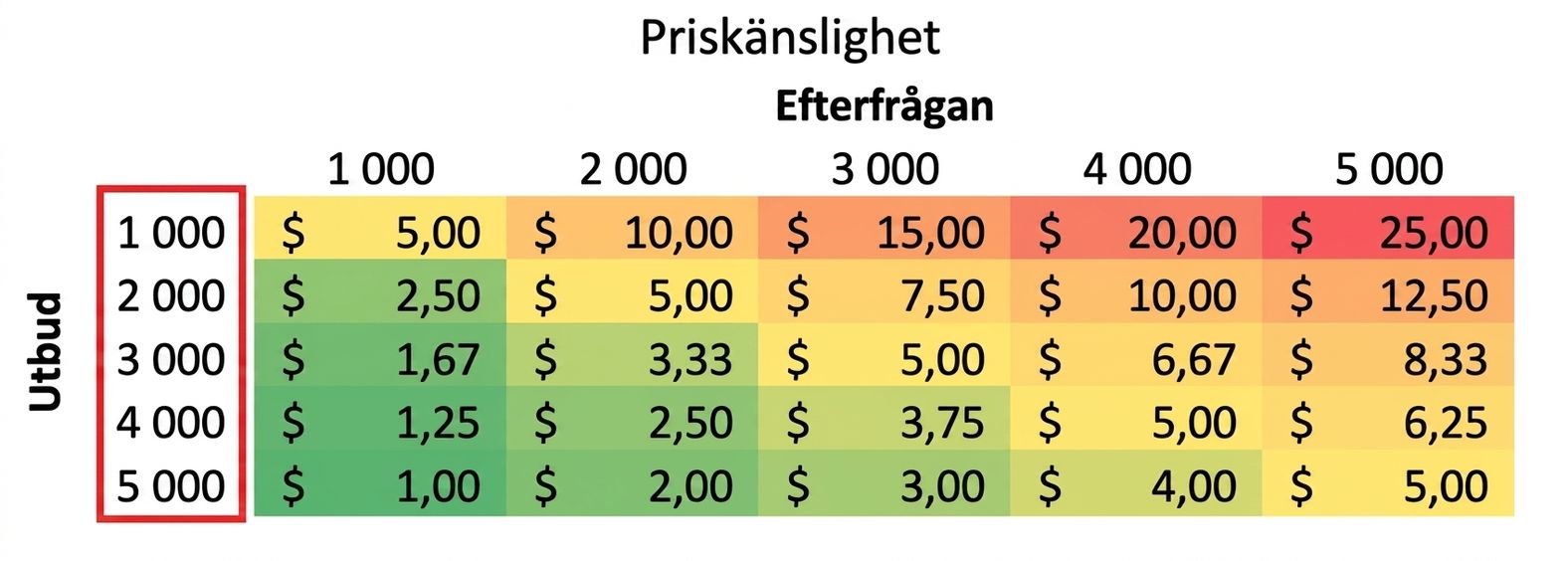 känslighetstabell med markerade utbudsvärden