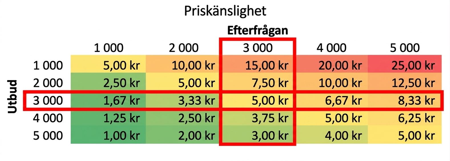 känslighetstabell med markerad rad och kolumn där utbud och efterfrågan är lika