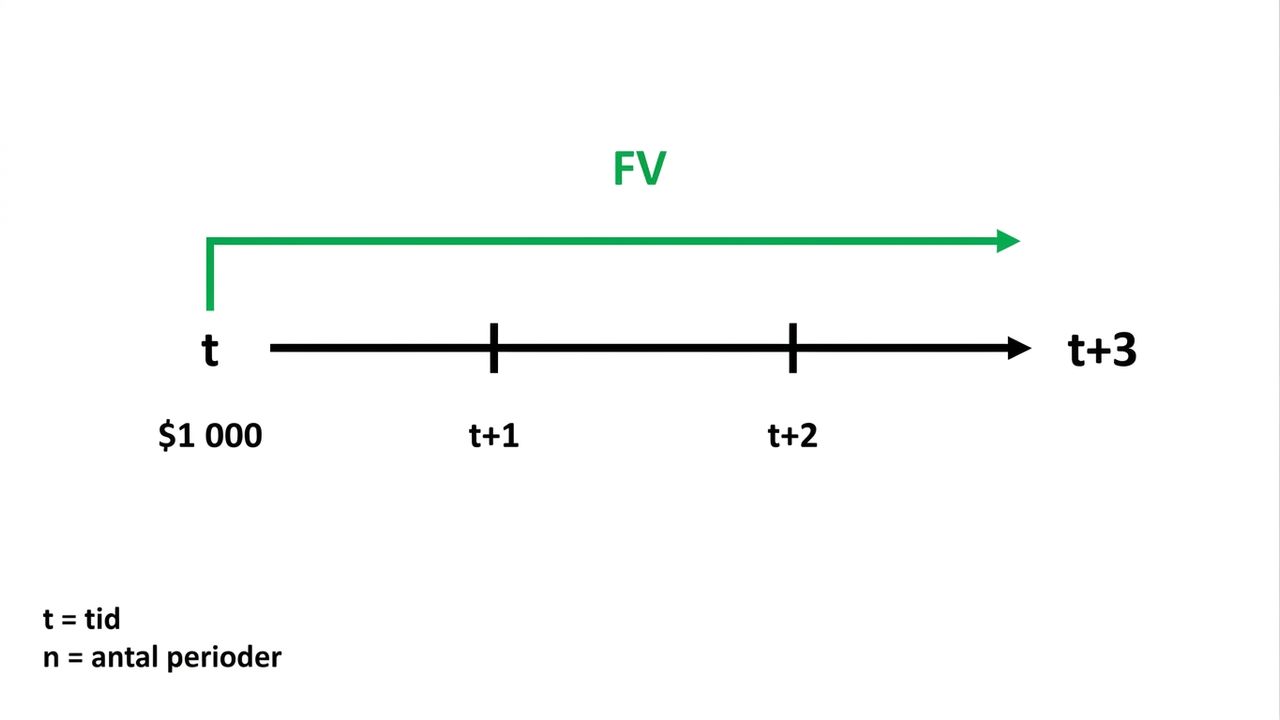 example of future value calculation on timeline