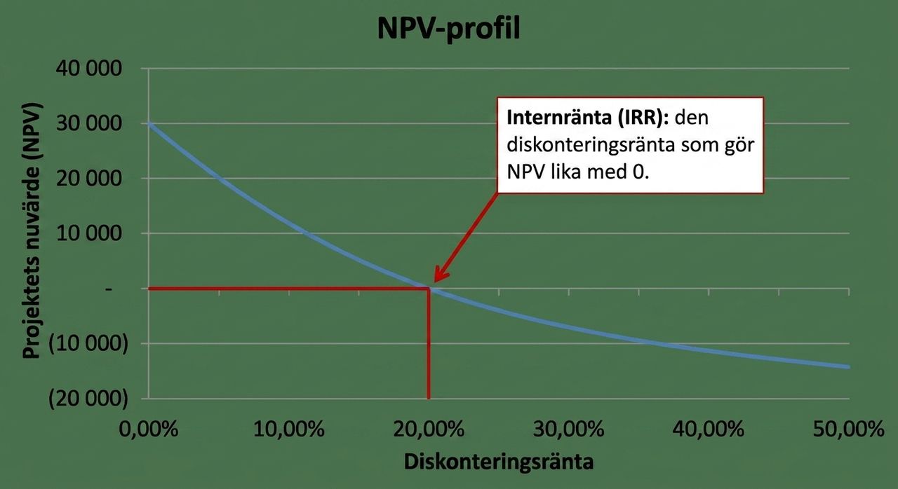 NPV-profil