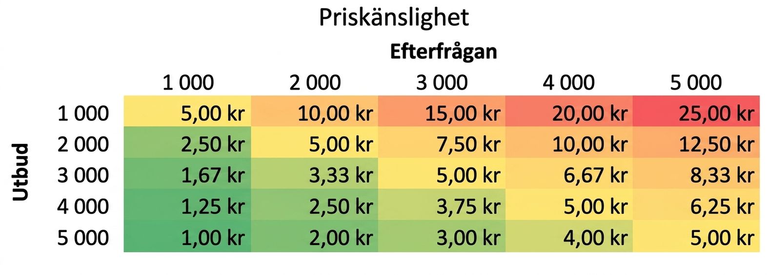 exempel på en känslighetstabell