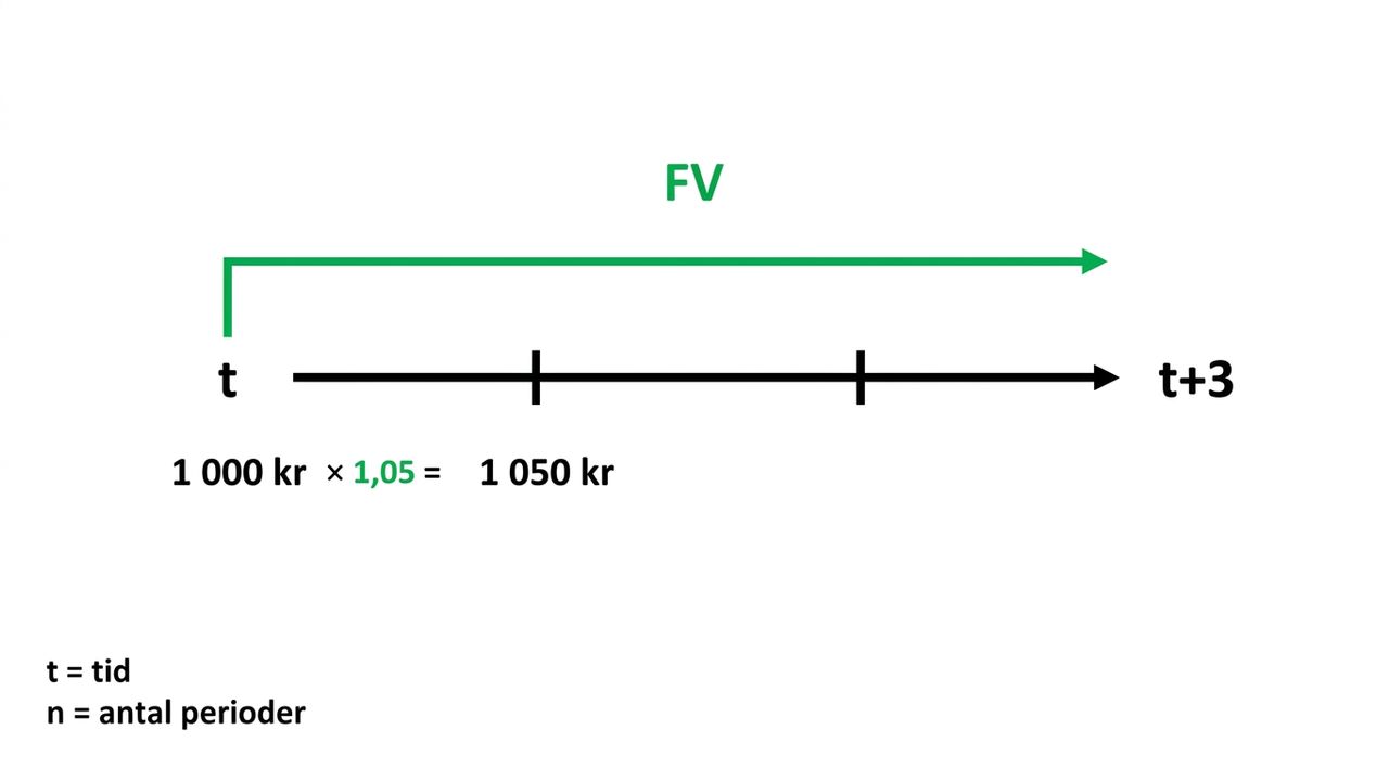 example of future value calculation on timeline