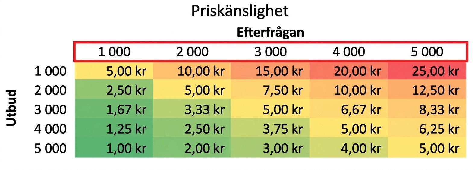 känslighetstabell med markerade efterfrågevärden