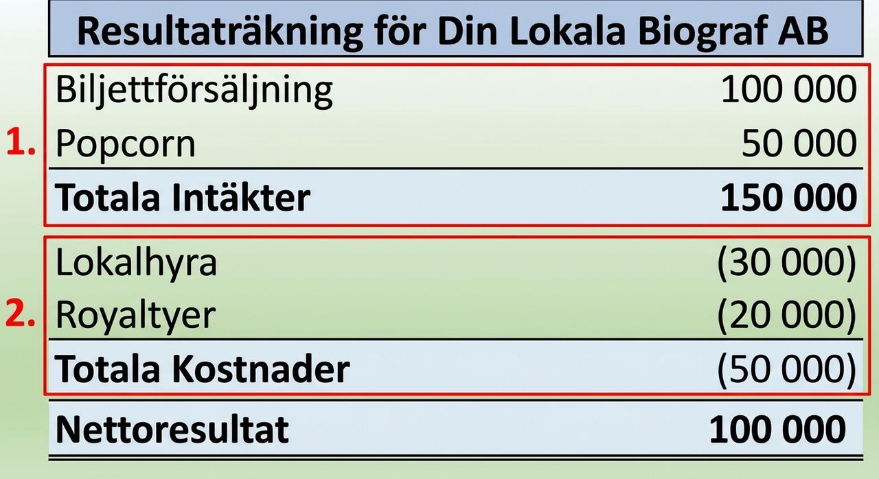 exempel på en resultaträkning med intäkter och kostnader markerade i rött